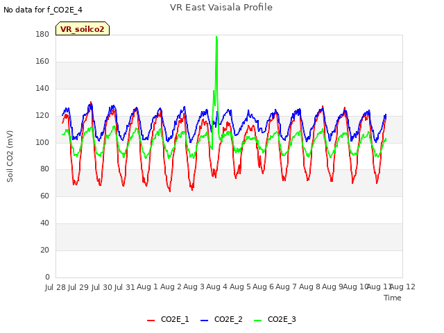 plot of VR East Vaisala Profile