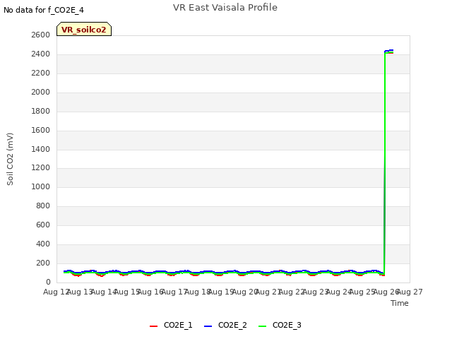 plot of VR East Vaisala Profile