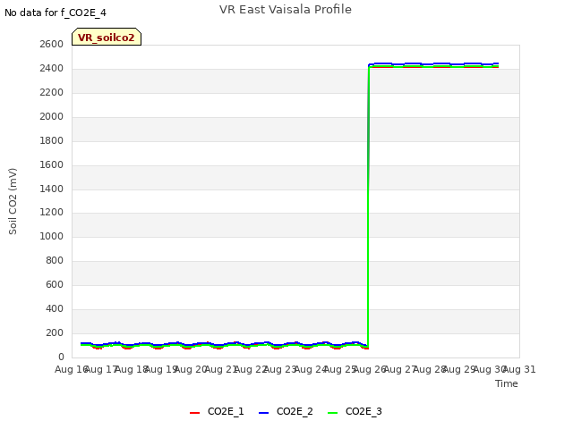 plot of VR East Vaisala Profile