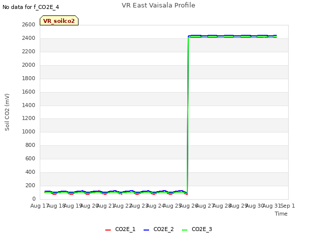 plot of VR East Vaisala Profile