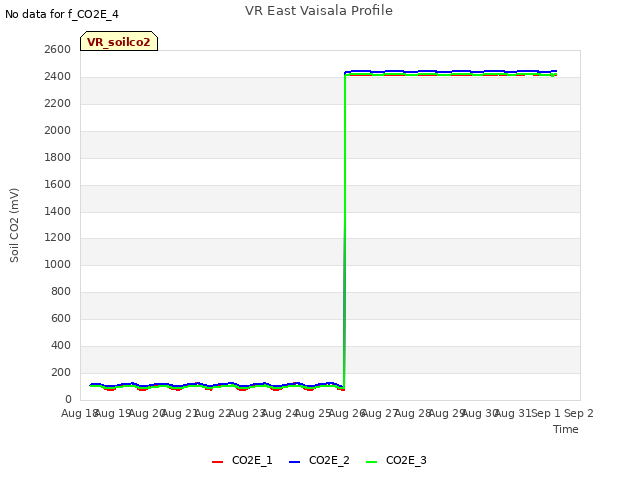 plot of VR East Vaisala Profile