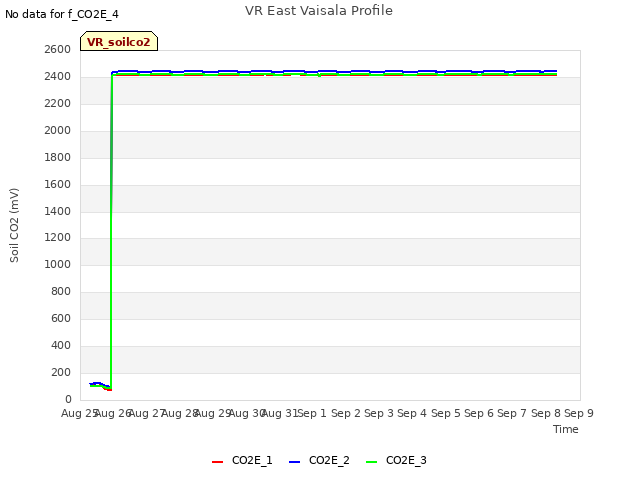 plot of VR East Vaisala Profile