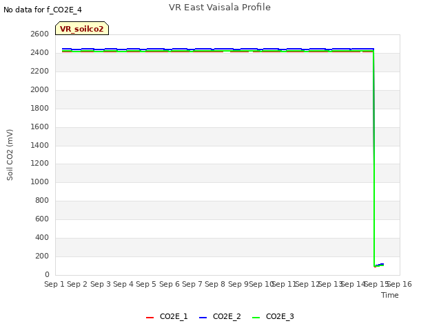 plot of VR East Vaisala Profile