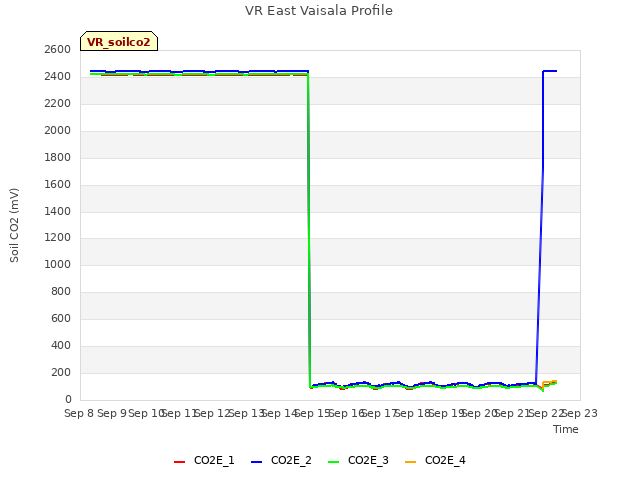 plot of VR East Vaisala Profile