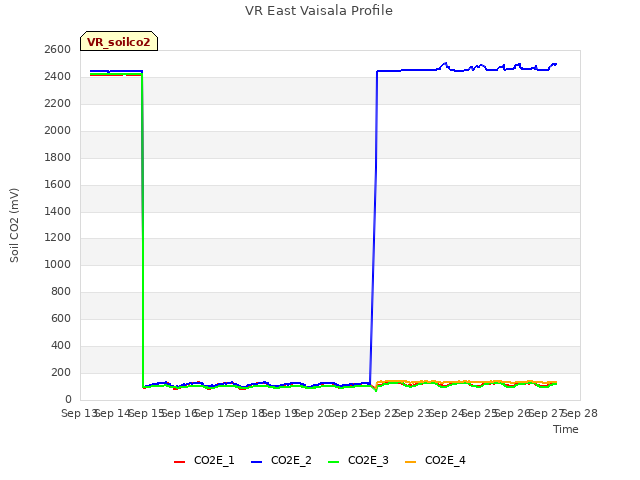 plot of VR East Vaisala Profile