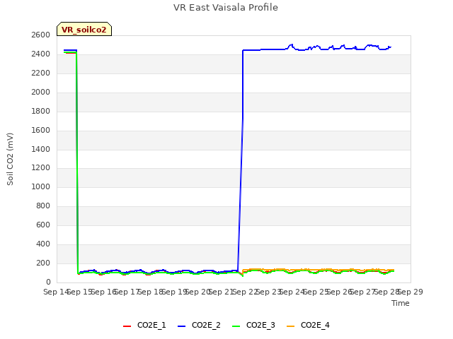 plot of VR East Vaisala Profile