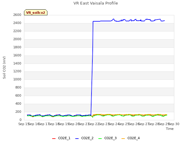 plot of VR East Vaisala Profile