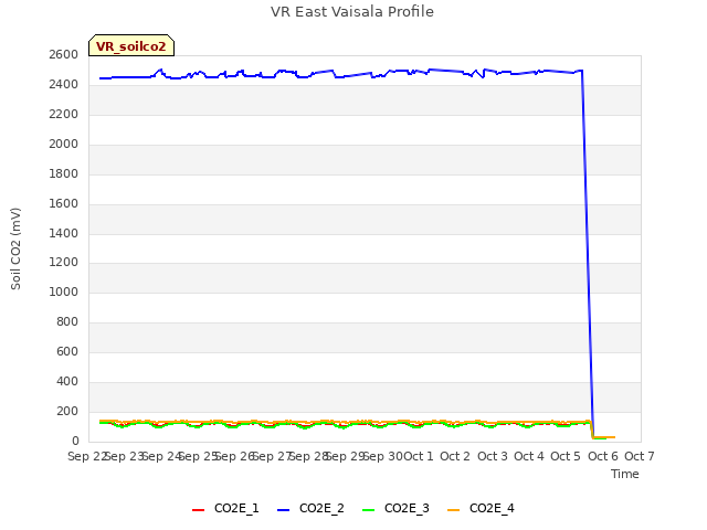 plot of VR East Vaisala Profile