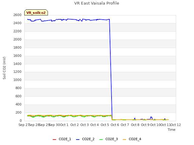 plot of VR East Vaisala Profile