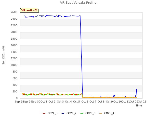 plot of VR East Vaisala Profile