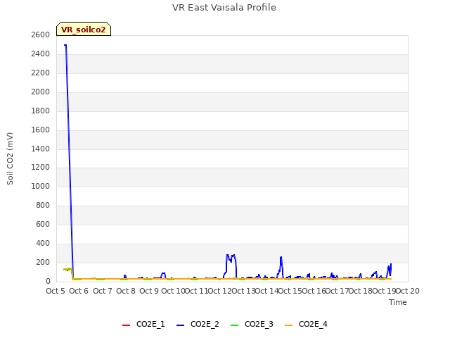 plot of VR East Vaisala Profile