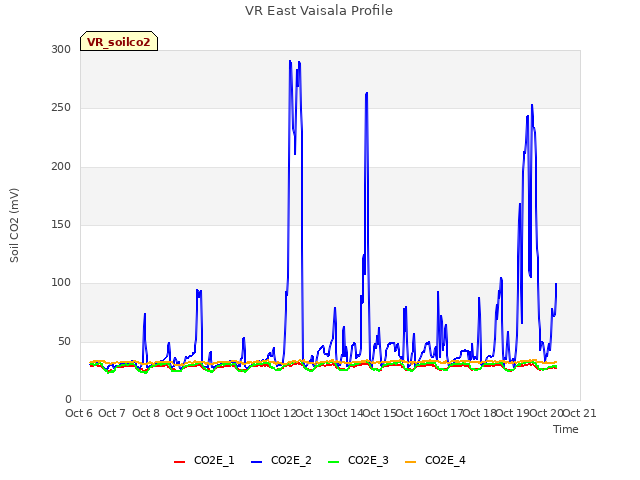 plot of VR East Vaisala Profile