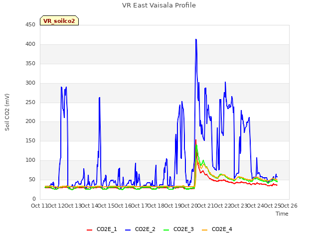 plot of VR East Vaisala Profile