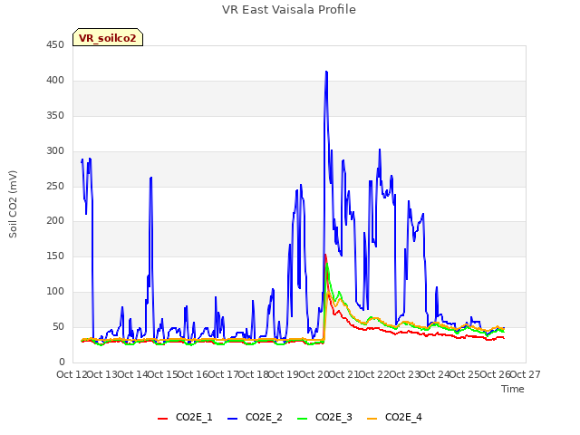 plot of VR East Vaisala Profile