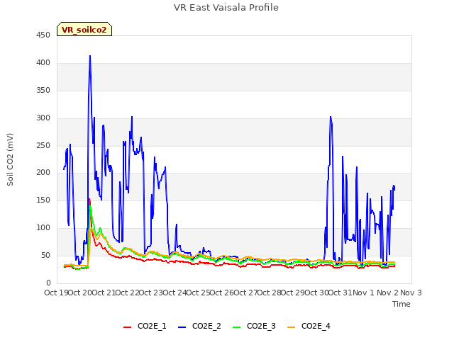 plot of VR East Vaisala Profile