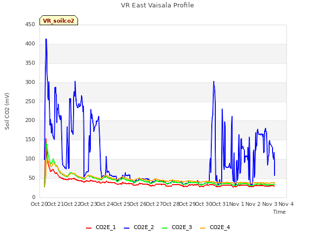 plot of VR East Vaisala Profile