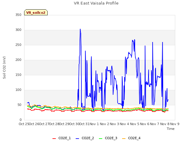 plot of VR East Vaisala Profile