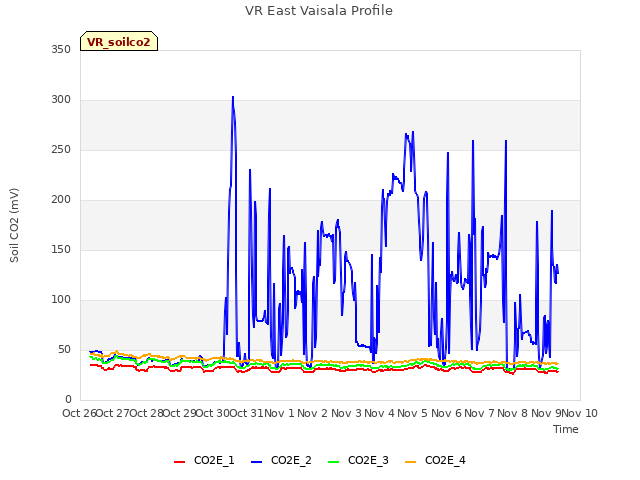 plot of VR East Vaisala Profile