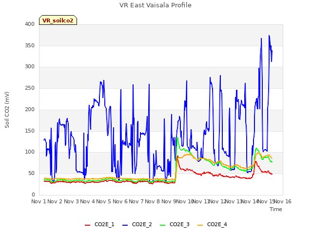 plot of VR East Vaisala Profile