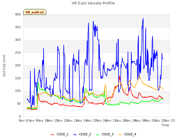 plot of VR East Vaisala Profile