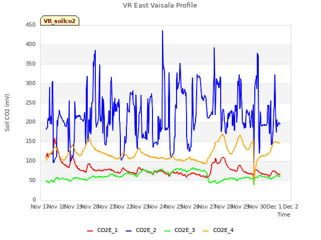 plot of VR East Vaisala Profile