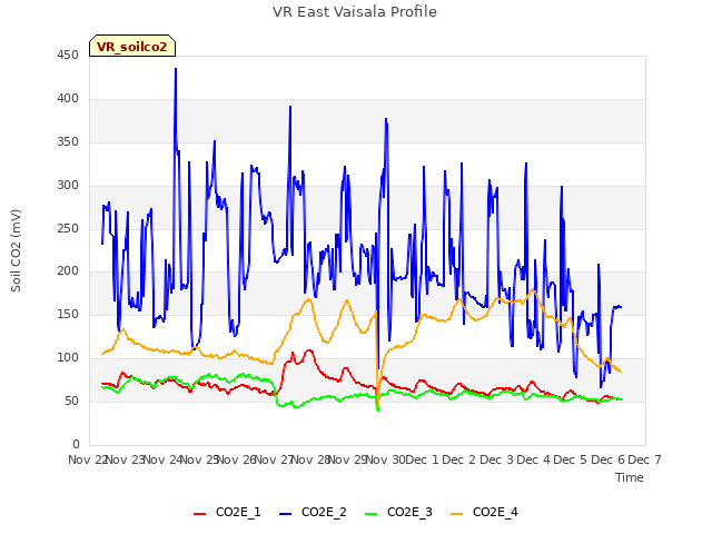 plot of VR East Vaisala Profile