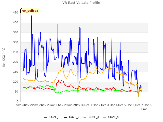 plot of VR East Vaisala Profile