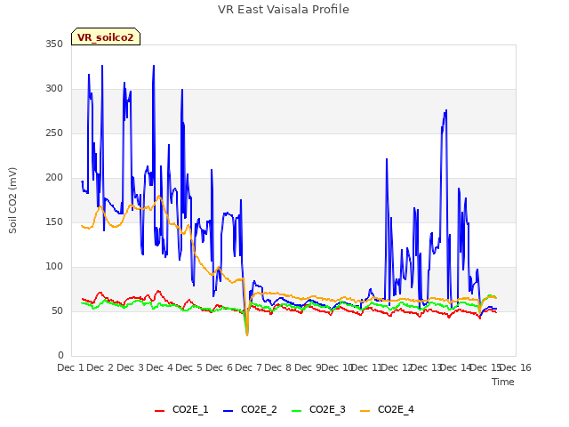 plot of VR East Vaisala Profile