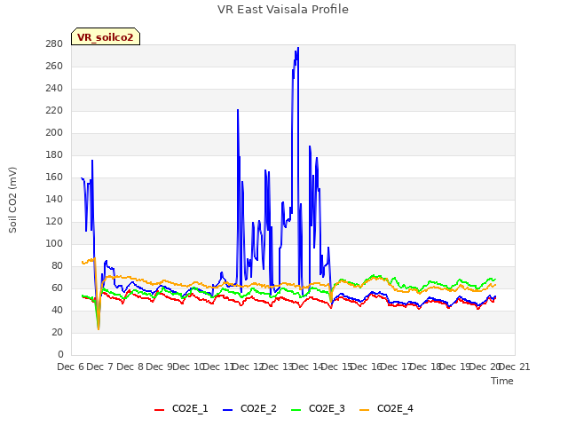 plot of VR East Vaisala Profile