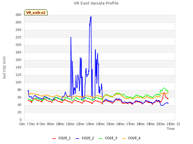 plot of VR East Vaisala Profile