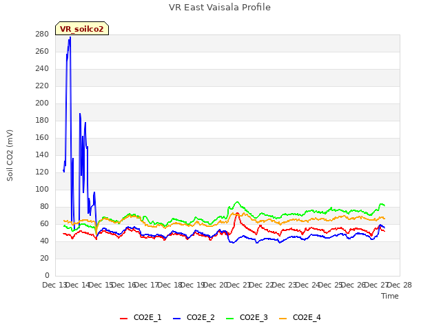 plot of VR East Vaisala Profile