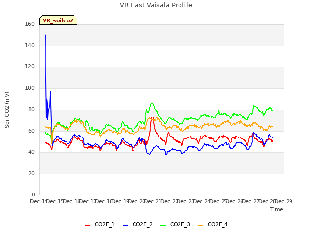 plot of VR East Vaisala Profile