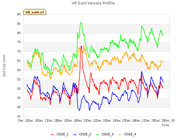 plot of VR East Vaisala Profile