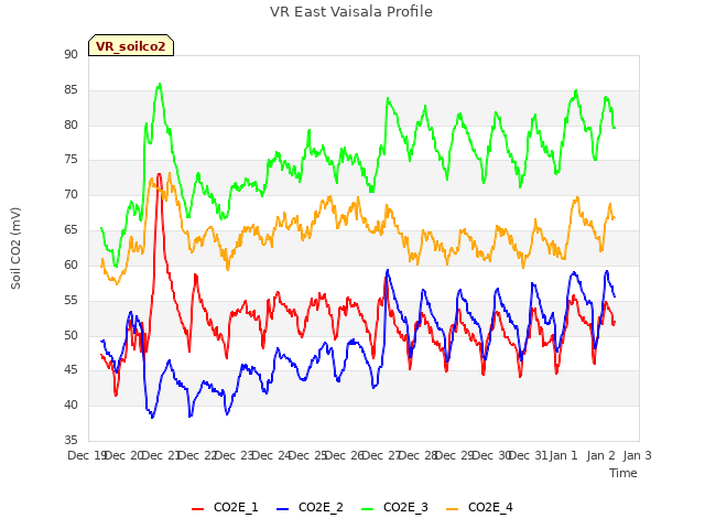 plot of VR East Vaisala Profile