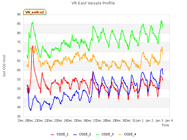 plot of VR East Vaisala Profile