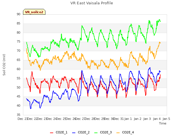 plot of VR East Vaisala Profile