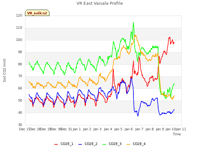 plot of VR East Vaisala Profile