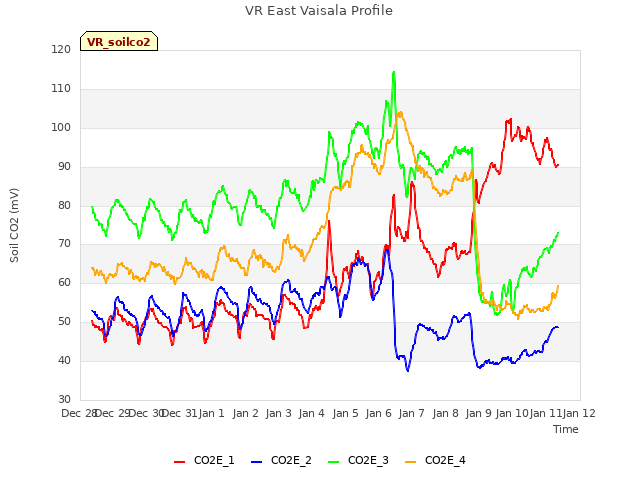 plot of VR East Vaisala Profile