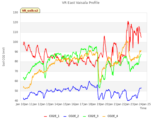 plot of VR East Vaisala Profile