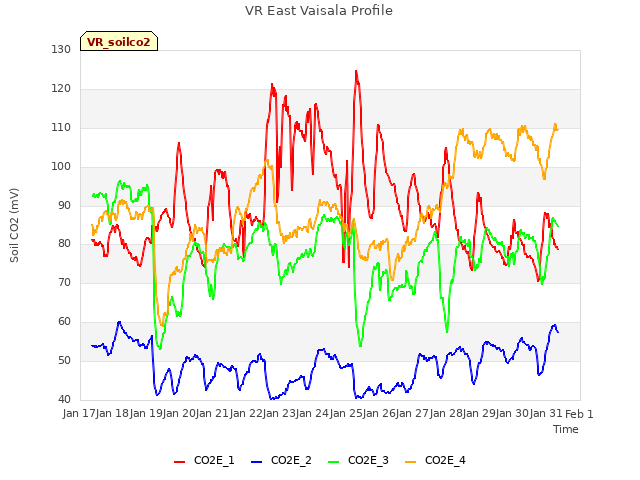 plot of VR East Vaisala Profile