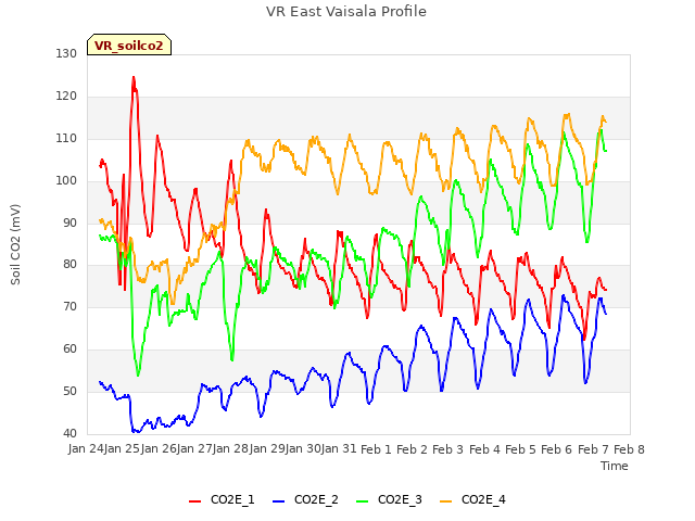 plot of VR East Vaisala Profile