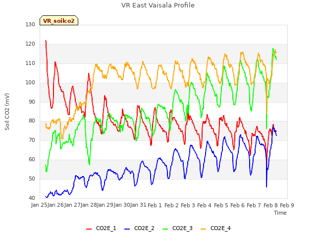 plot of VR East Vaisala Profile