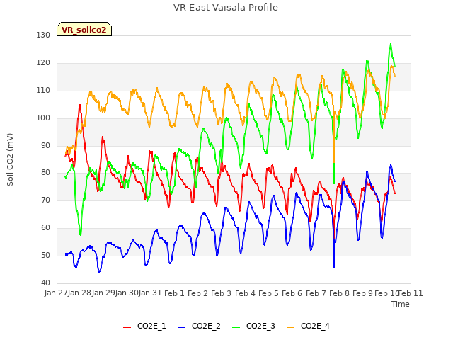 plot of VR East Vaisala Profile