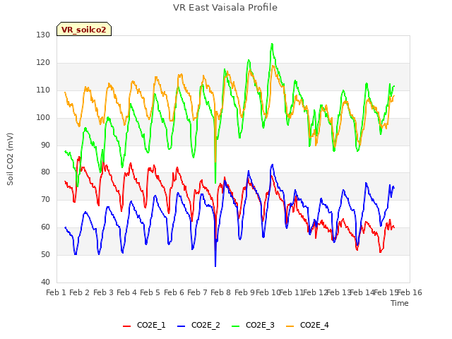 plot of VR East Vaisala Profile