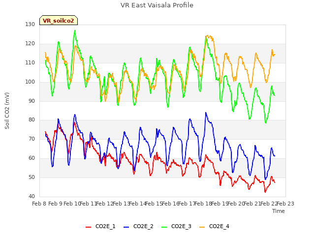 plot of VR East Vaisala Profile