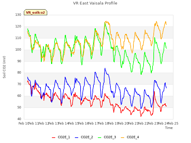 plot of VR East Vaisala Profile