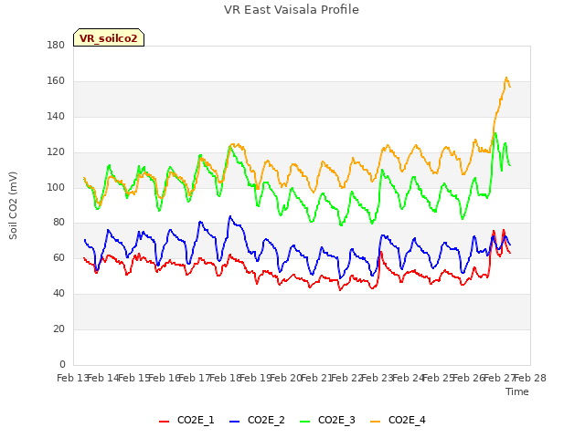 plot of VR East Vaisala Profile