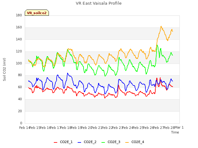 plot of VR East Vaisala Profile