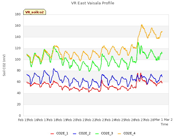 plot of VR East Vaisala Profile