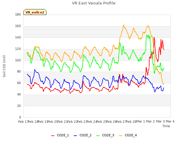 plot of VR East Vaisala Profile